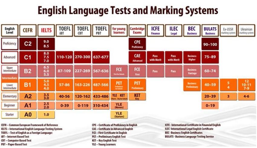 Сравнительная таблица уровней владения английским языком, которые указываются в международных сертификатах