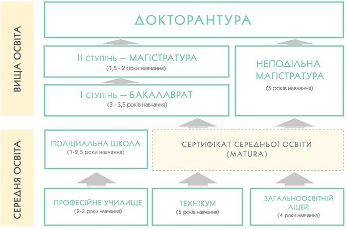 СИСТЕМА ОСВІТИ ПОЛЬЩІ